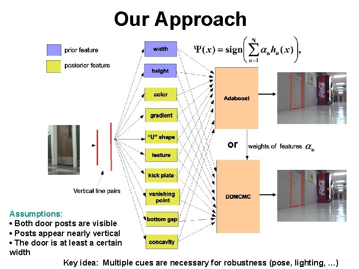Our Approach Assumptions: • Both door posts are visible • Posts appear nearly vertical