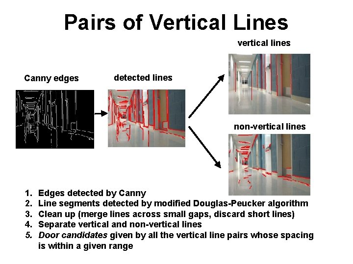 Pairs of Vertical Lines vertical lines Canny edges detected lines non-vertical lines 1. 2.