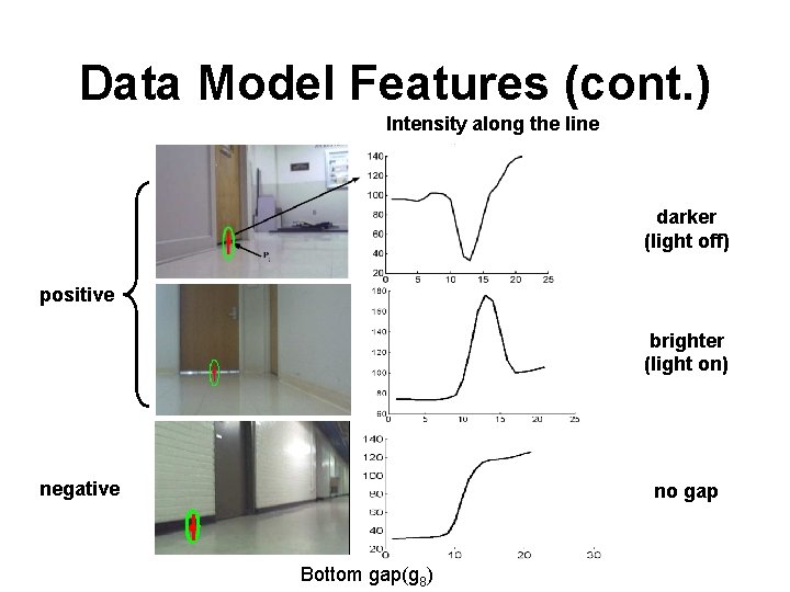 Data Model Features (cont. ) Intensity along the line darker (light off) positive brighter