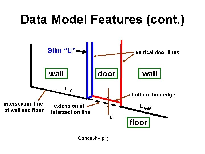 Data Model Features (cont. ) Slim “U” vertical door lines door wall Lleft intersection