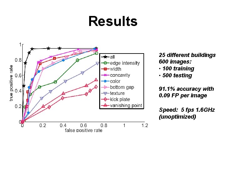 Results 25 different buildings 600 images: • 100 training • 500 testing 91. 1%