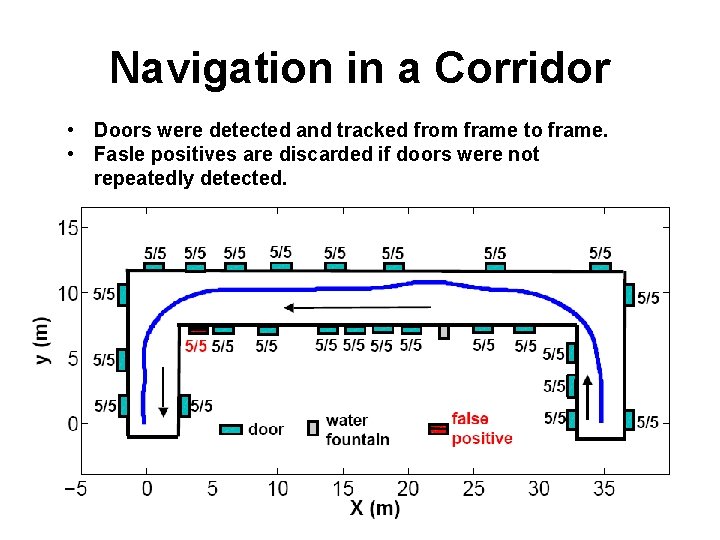 Navigation in a Corridor • Doors were detected and tracked from frame to frame.
