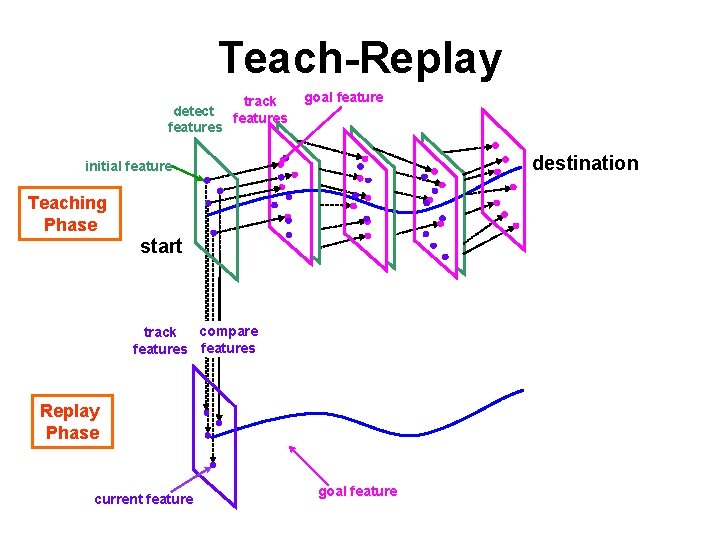 Teach-Replay track detect features goal feature destination initial feature Teaching Phase start compare track