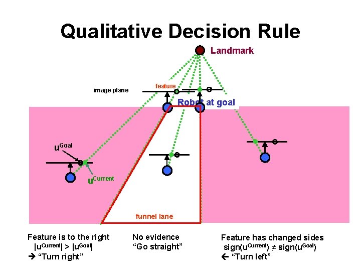 Qualitative Decision Rule Landmark image plane feature Robot at goal u. Goal u. Current