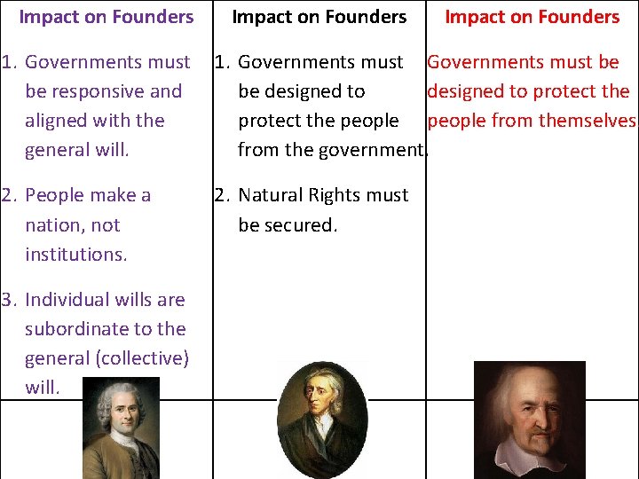 Impact on Founders 1. Governments must be responsive and aligned with the general will.