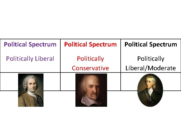 Political Spectrum Politically Liberal Politically Conservative H Politically Liberal/Moderate L R 