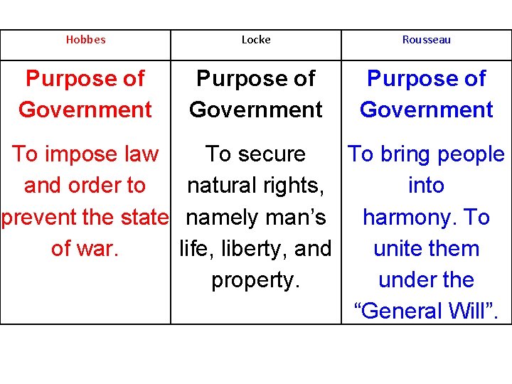 Hobbes Locke Rousseau Purpose of Government To impose law To secure To bring people