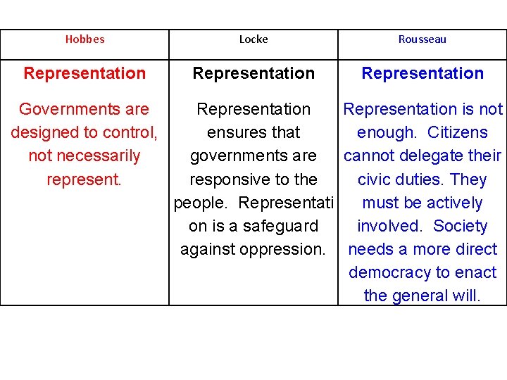 Hobbes Locke Rousseau Representation Governments are designed to control, not necessarily represent. Representation is