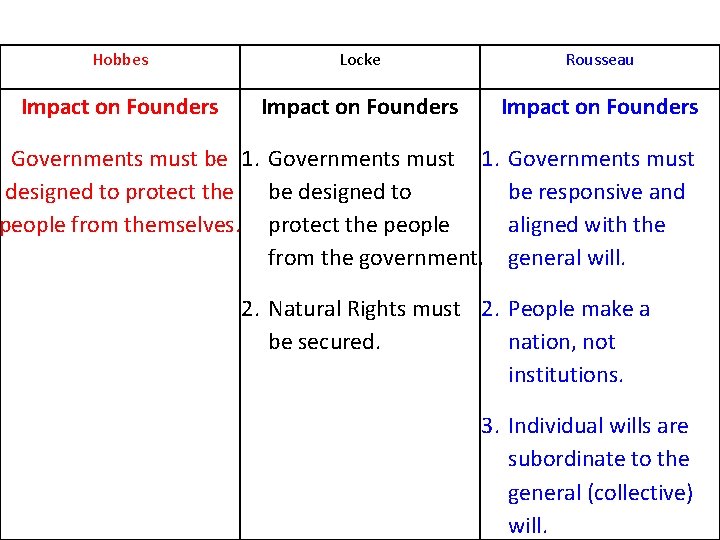 Hobbes Locke Rousseau Impact on Founders Governments must be 1. Governments must 1. designed