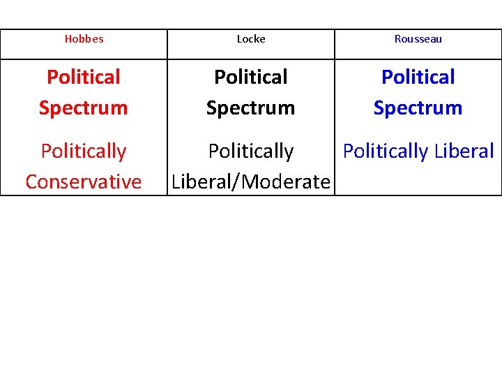 Hobbes Locke Rousseau Political Spectrum Politically Conservative Politically Liberal/Moderate 