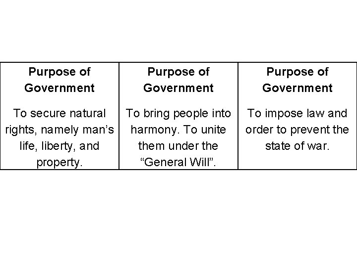 Purpose of Government To secure natural rights, namely man’s life, liberty, and property. To