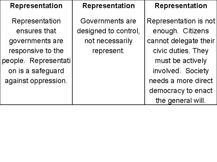 Representation Governments are Representation is not ensures that designed to control, enough. Citizens governments