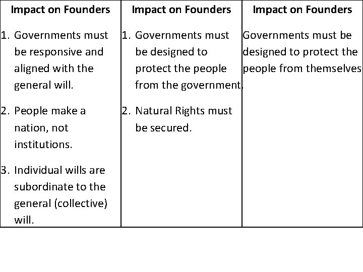 Impact on Founders 1. Governments must be responsive and aligned with the general will.