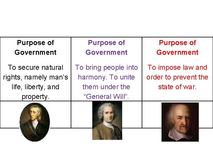 Purpose of Government To secure natural rights, namely man’s life, liberty, and property. L