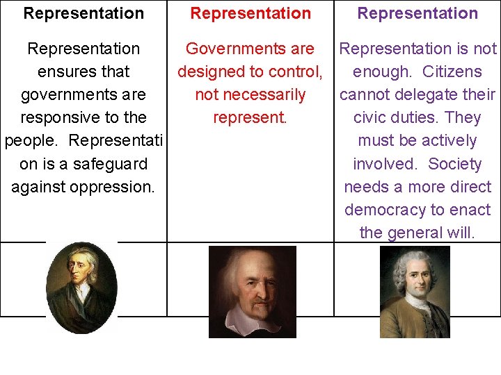 Representation Governments are Representation is not ensures that designed to control, enough. Citizens governments
