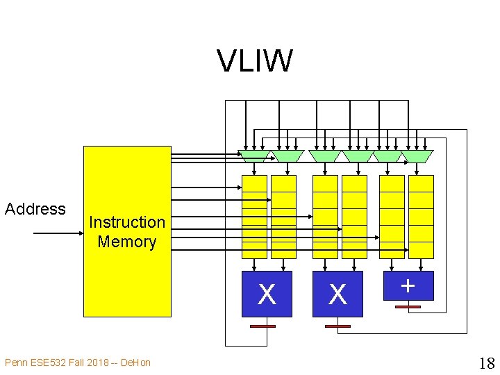 VLIW Address Instruction Memory X Penn ESE 532 Fall 2018 -- De. Hon X