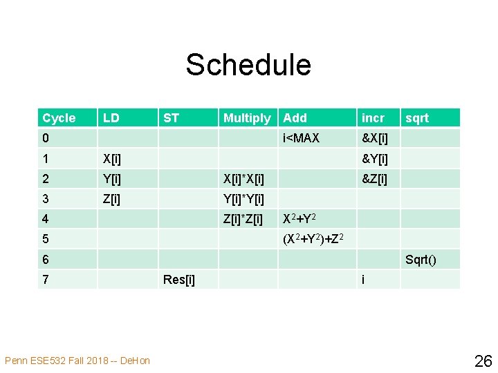 Schedule Cycle LD ST Multiply Add 0 i<MAX 1 X[i] 2 Y[i] X[i]*X[i] 3