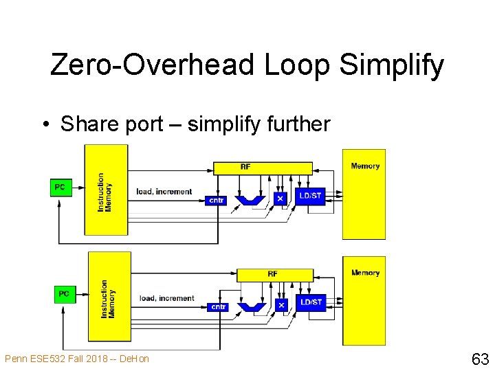 Zero-Overhead Loop Simplify • Share port – simplify further Penn ESE 532 Fall 2018