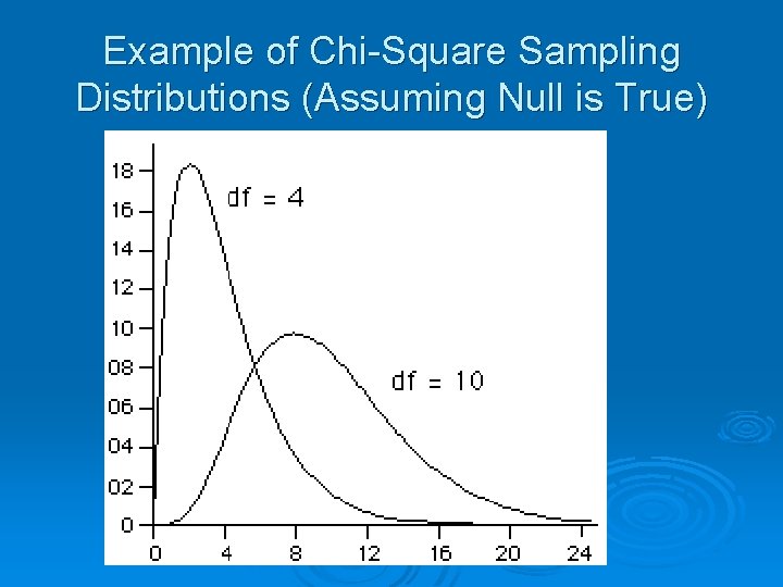 Example of Chi-Square Sampling Distributions (Assuming Null is True) 