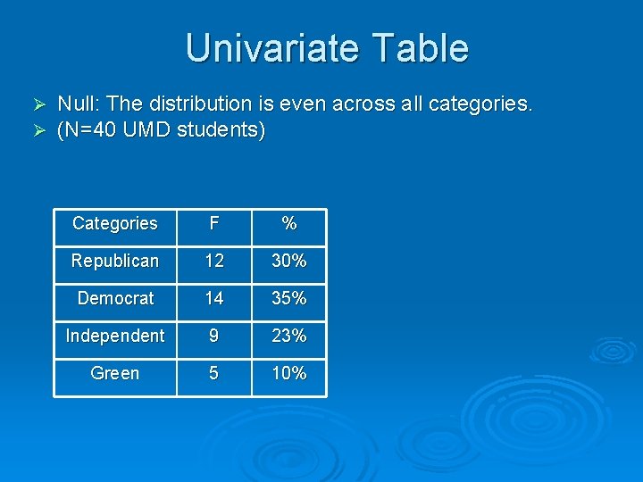 Univariate Table Ø Ø Null: The distribution is even across all categories. (N=40 UMD