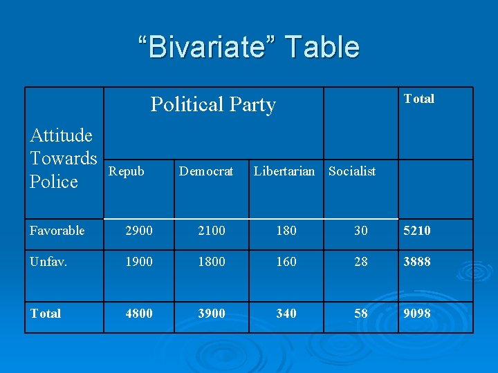 “Bivariate” Table Total Political Party Attitude Towards Police Repub Democrat Libertarian Socialist Favorable 2900