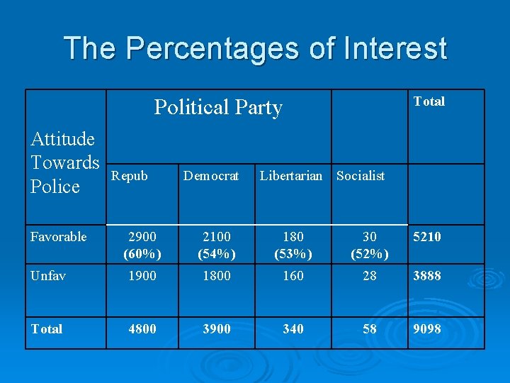 The Percentages of Interest Total Political Party Attitude Towards Police Favorable Repub Democrat Libertarian