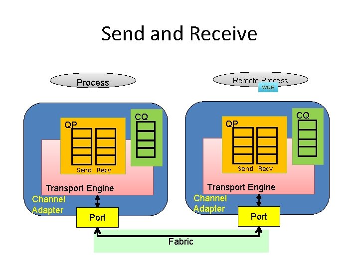 Send and Receive Remote Process QP WQE CQ QP Send Recv Transport Engine Channel