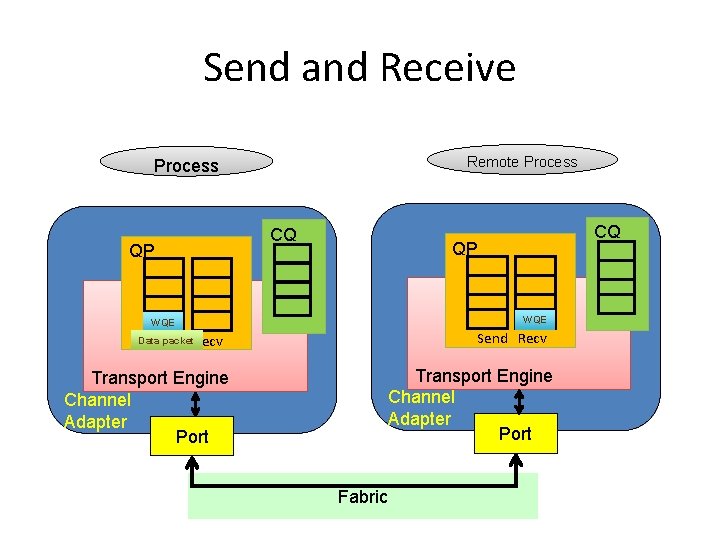 Send and Receive Remote Process QP CQ QP WQE Send Recv Data packet. Recv