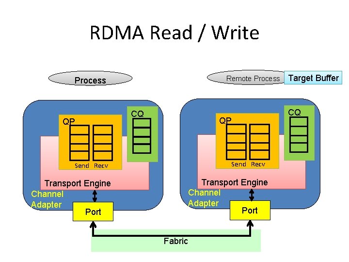 RDMA Read / Write Remote Process QP CQ QP Send Recv Transport Engine Channel
