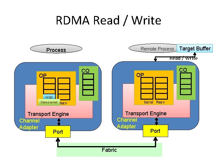 RDMA Read / Write Remote Process Target Buffer Read / Write QP CQ QP