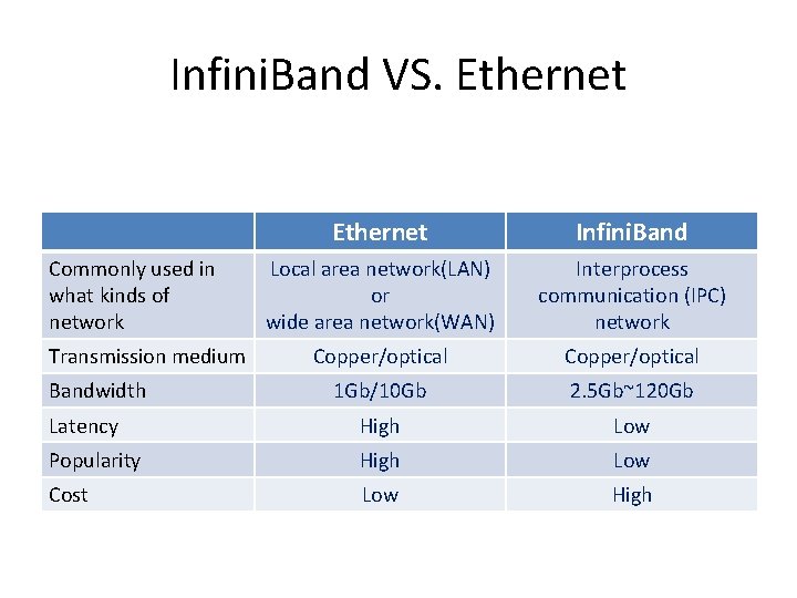 Infini. Band VS. Ethernet Infini. Band Local area network(LAN) or wide area network(WAN) Interprocess