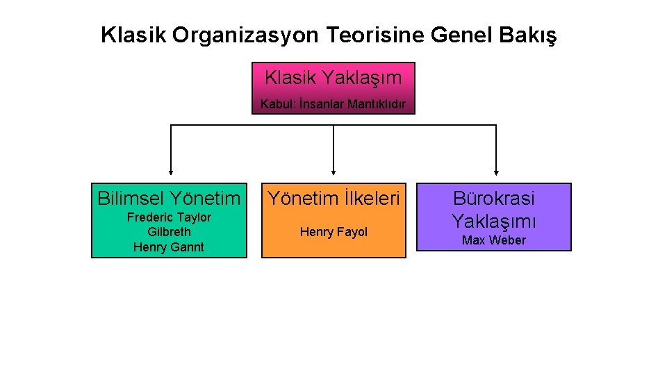 Klasik Organizasyon Teorisine Genel Bakış Klasik Yaklaşım Kabul: İnsanlar Mantıklıdır Bilimsel Yönetim İlkeleri Frederic