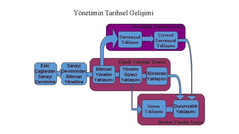 Yönetimin Tarihsel Gelişimi Neo-Klasik Yönetim Teorisi Davranışsal Yaklaşım Eski Çağlardan Sanayi Devrimine Sanayi Devriminden