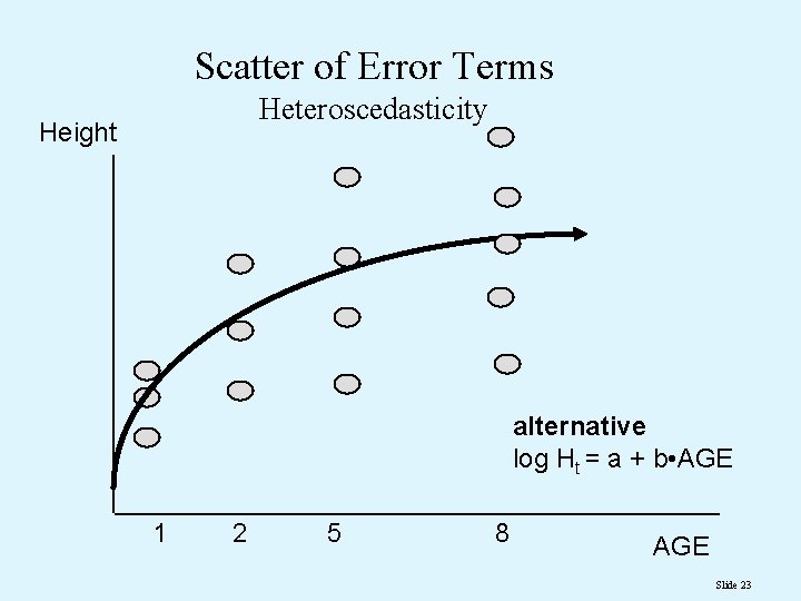 Scatter of Error Terms Heteroscedasticity Height alternative log Ht = a + b •