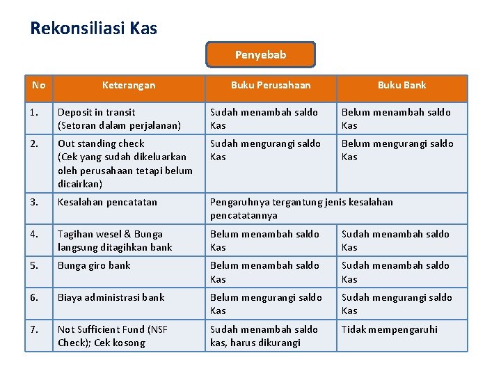 Rekonsiliasi Kas Penyebab No Keterangan Buku Perusahaan Buku Bank 1. Deposit in transit (Setoran