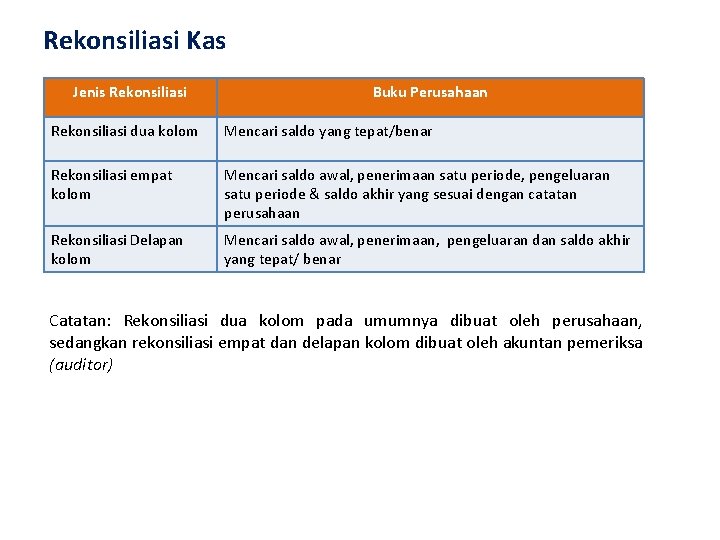 Rekonsiliasi Kas Jenis Rekonsiliasi Buku Perusahaan Rekonsiliasi dua kolom Mencari saldo yang tepat/benar Rekonsiliasi