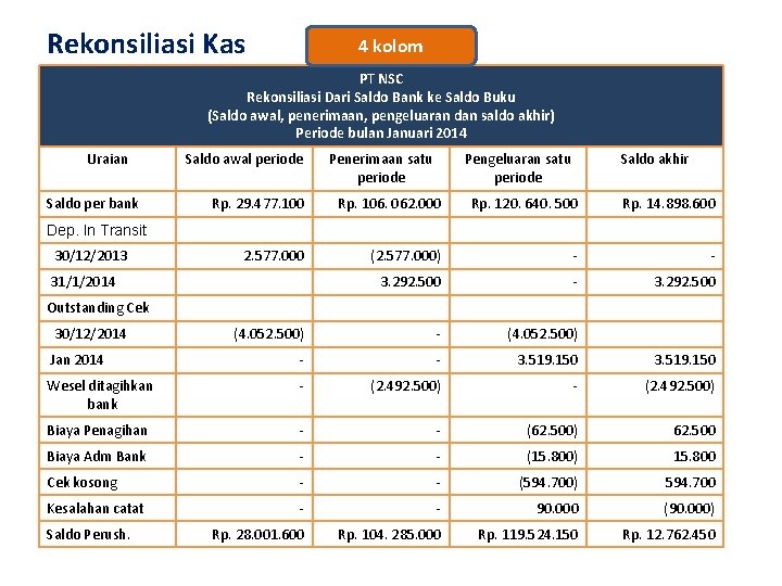 Rekonsiliasi Kas 4 kolom PT NSC Rekonsiliasi Dari Saldo Bank ke Saldo Buku (Saldo