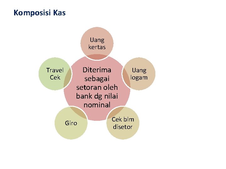 Komposisi Kas Uang kertas Travel Cek Diterima sebagai setoran oleh bank dg nilai nominal