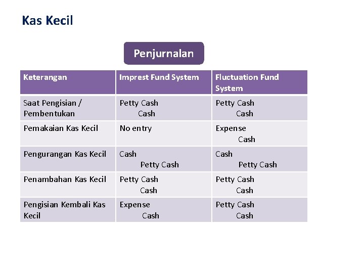 Kas Kecil Penjurnalan Keterangan Imprest Fund System Fluctuation Fund System Saat Pengisian / Pembentukan