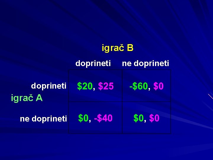 igrač B doprineti igrač A ne doprineti 