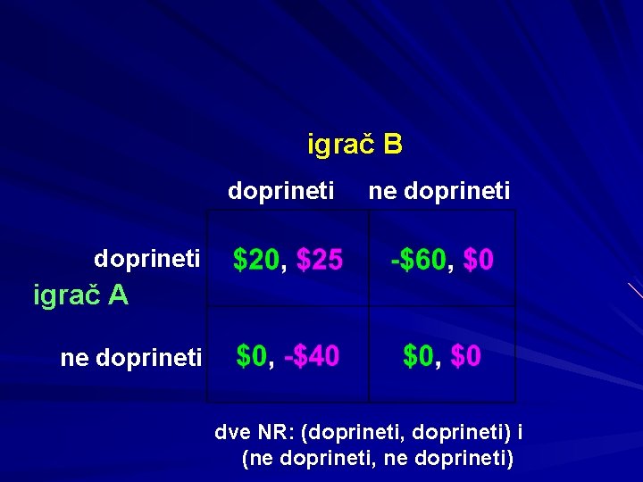 igrač B doprineti ne doprineti igrač A ne doprineti dve NR: (doprineti, doprineti) i