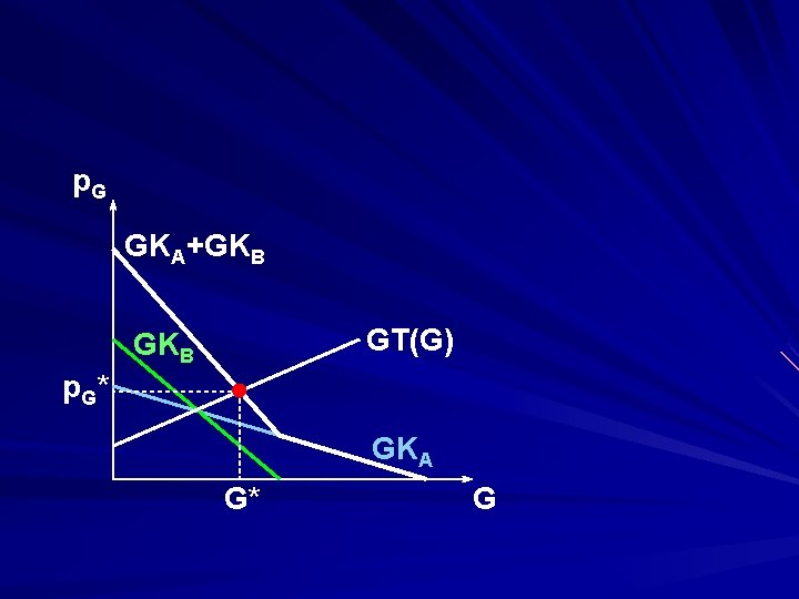 p. G GKA+GKB GT(G) GKB p G* GKA G* G 