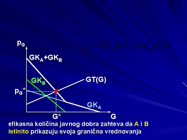 p. G GKA+GKB GT(G) GKB p G* GKA G* G efikasna količina javnog dobra