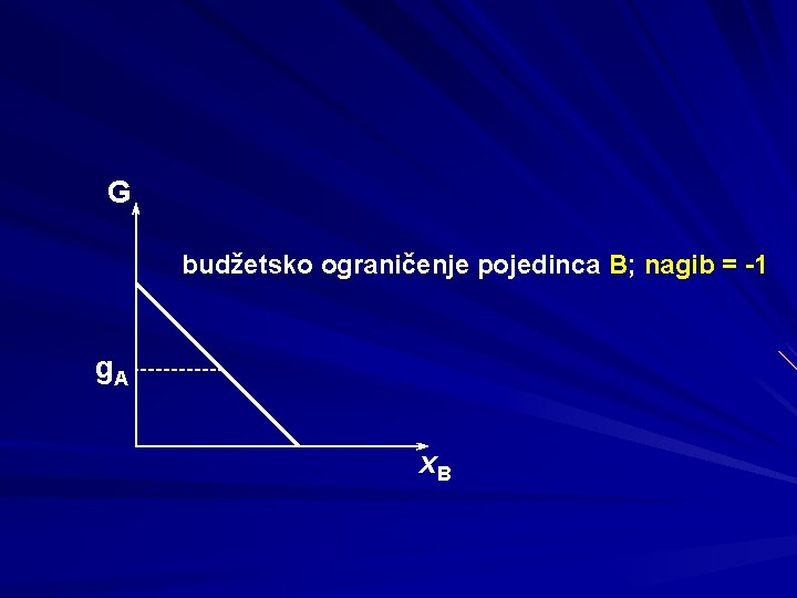 G budžetsko ograničenje pojedinca B; nagib = -1 g. A x. B 