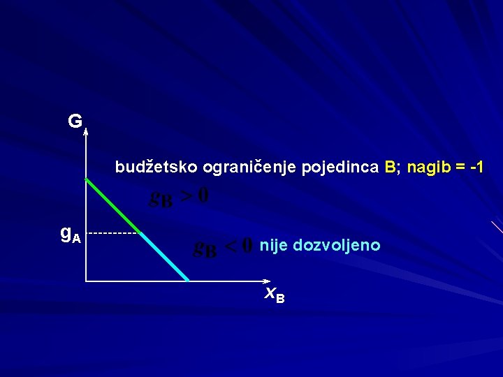 G budžetsko ograničenje pojedinca B; nagib = -1 g. A nije dozvoljeno x. B