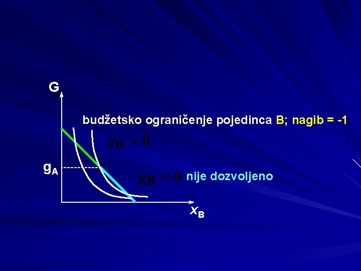 G budžetsko ograničenje pojedinca B; nagib = -1 g. A nije dozvoljeno x. B