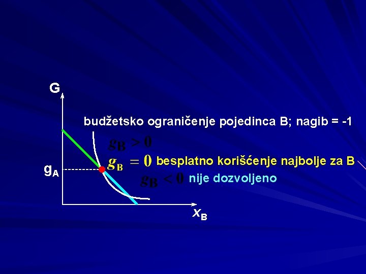 G budžetsko ograničenje pojedinca B; nagib = -1 g. A besplatno korišćenje najbolje za