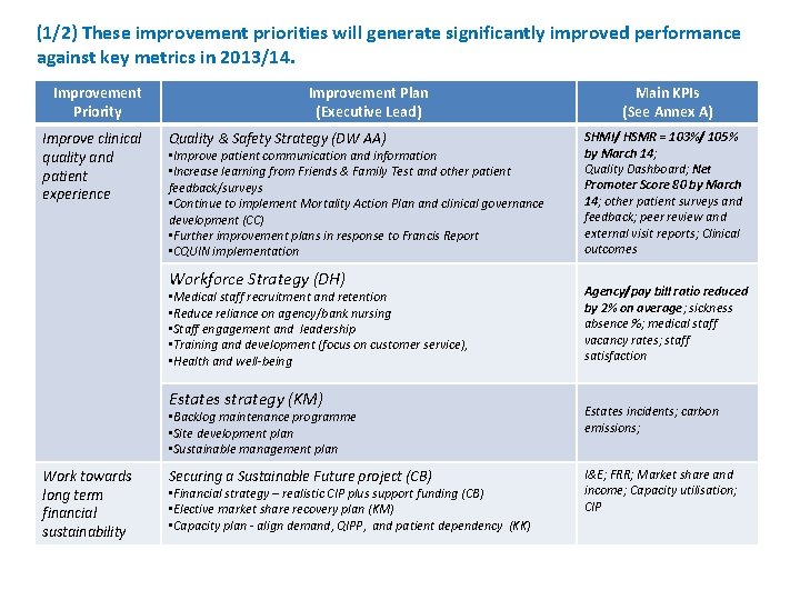 (1/2) These improvement priorities will generate significantly improved performance against key metrics in 2013/14.