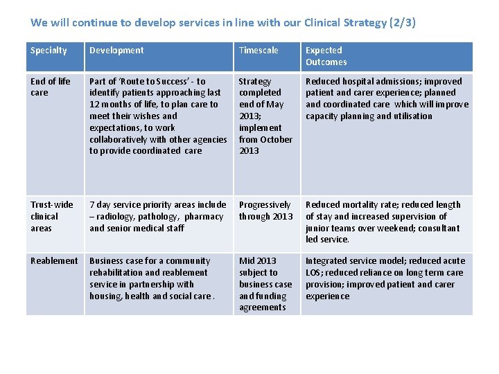 We will continue to develop services in line with our Clinical Strategy (2/3) Specialty