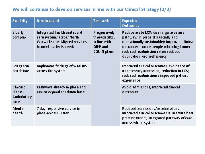 We will continue to develop services in line with our Clinical Strategy (3/3) Specialty